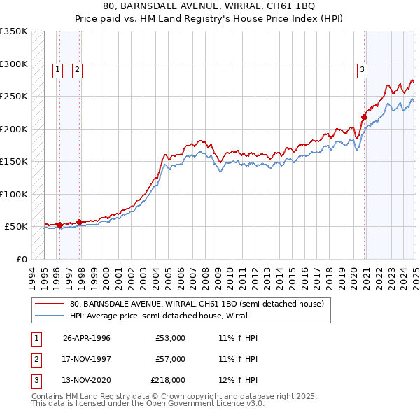 80, BARNSDALE AVENUE, WIRRAL, CH61 1BQ: Price paid vs HM Land Registry's House Price Index