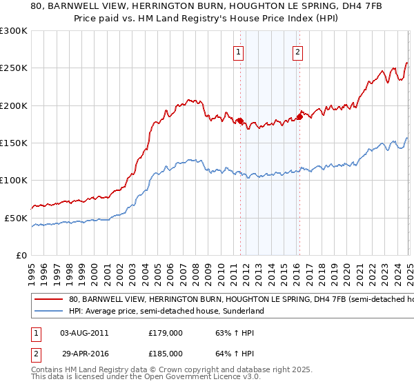 80, BARNWELL VIEW, HERRINGTON BURN, HOUGHTON LE SPRING, DH4 7FB: Price paid vs HM Land Registry's House Price Index