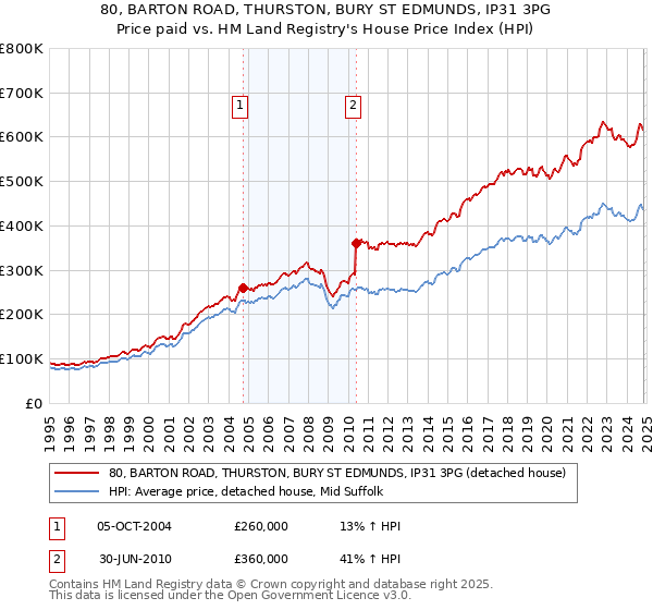 80, BARTON ROAD, THURSTON, BURY ST EDMUNDS, IP31 3PG: Price paid vs HM Land Registry's House Price Index