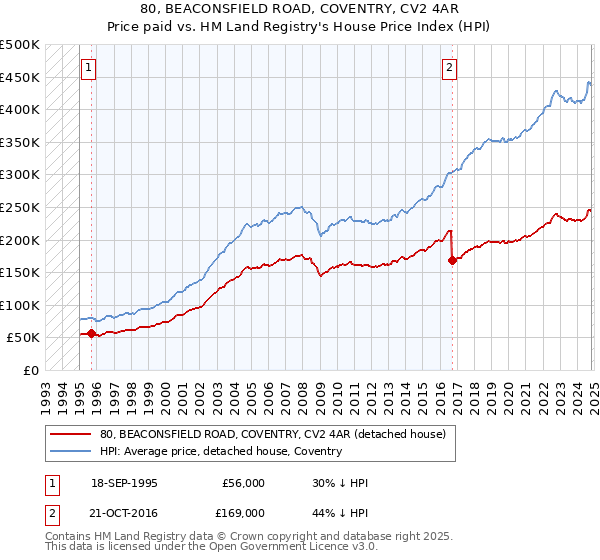 80, BEACONSFIELD ROAD, COVENTRY, CV2 4AR: Price paid vs HM Land Registry's House Price Index