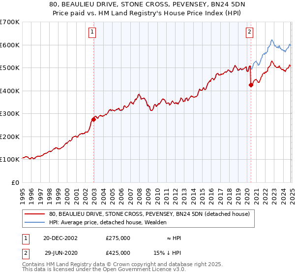 80, BEAULIEU DRIVE, STONE CROSS, PEVENSEY, BN24 5DN: Price paid vs HM Land Registry's House Price Index