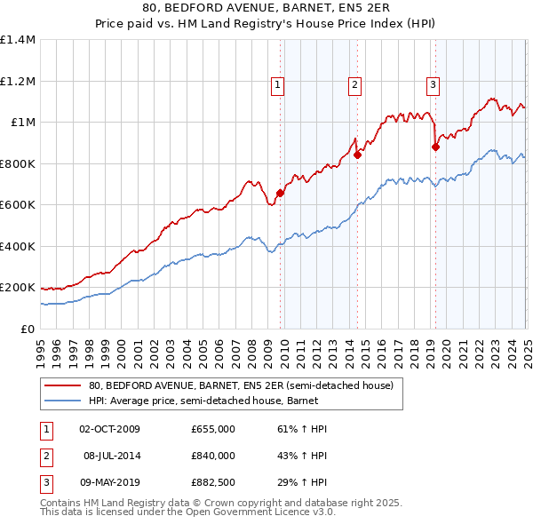 80, BEDFORD AVENUE, BARNET, EN5 2ER: Price paid vs HM Land Registry's House Price Index