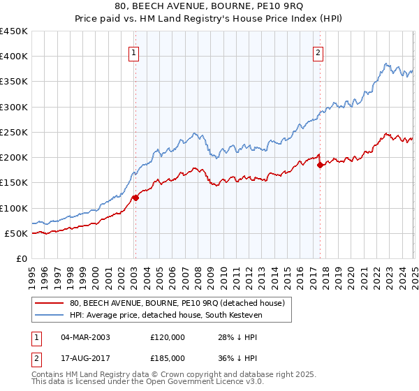 80, BEECH AVENUE, BOURNE, PE10 9RQ: Price paid vs HM Land Registry's House Price Index