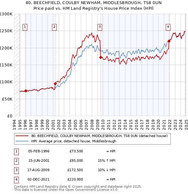 80, BEECHFIELD, COULBY NEWHAM, MIDDLESBROUGH, TS8 0UN: Price paid vs HM Land Registry's House Price Index