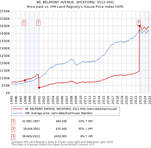 80, BELMONT AVENUE, WICKFORD, SS12 0HG: Price paid vs HM Land Registry's House Price Index