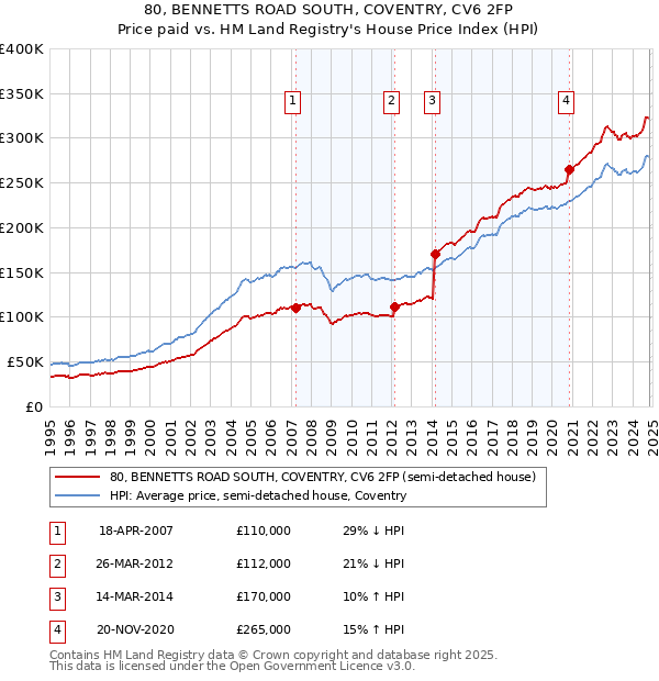 80, BENNETTS ROAD SOUTH, COVENTRY, CV6 2FP: Price paid vs HM Land Registry's House Price Index