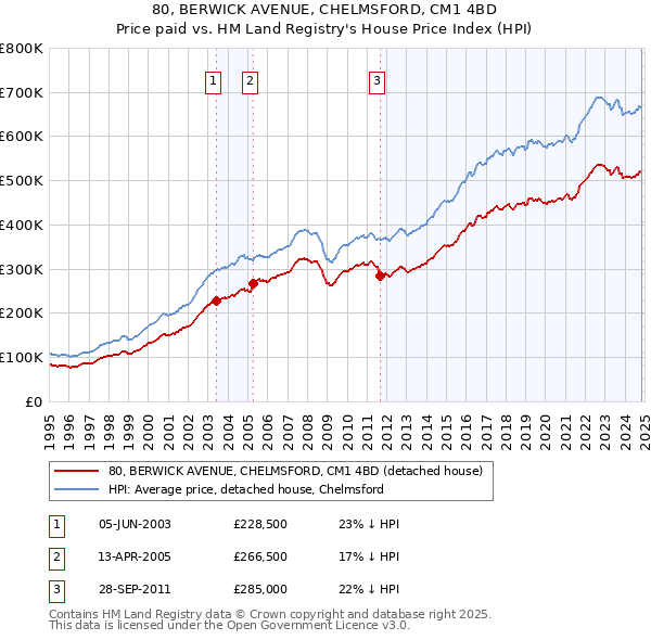 80, BERWICK AVENUE, CHELMSFORD, CM1 4BD: Price paid vs HM Land Registry's House Price Index