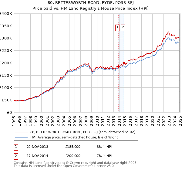 80, BETTESWORTH ROAD, RYDE, PO33 3EJ: Price paid vs HM Land Registry's House Price Index