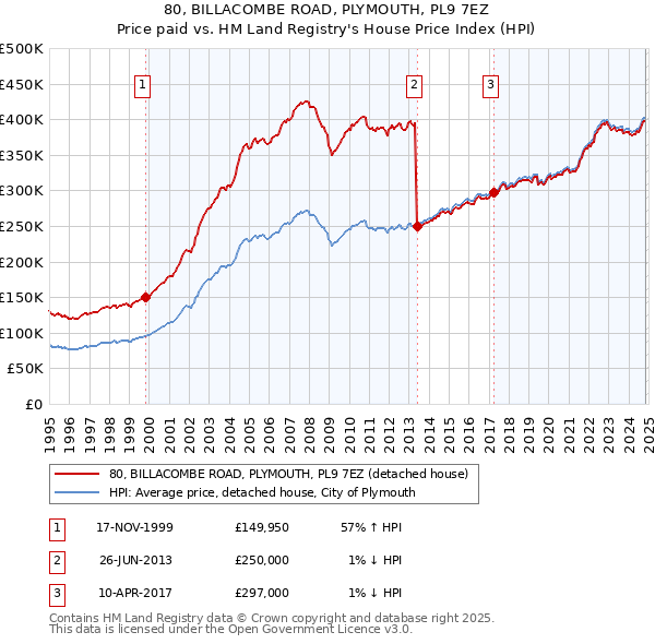 80, BILLACOMBE ROAD, PLYMOUTH, PL9 7EZ: Price paid vs HM Land Registry's House Price Index