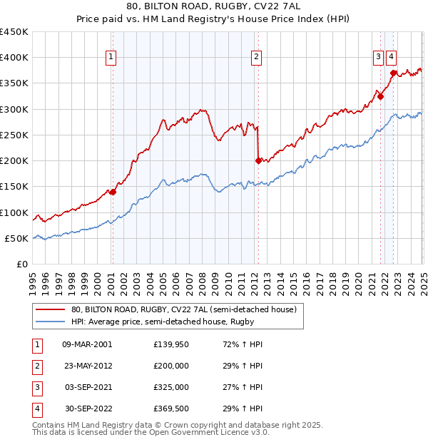 80, BILTON ROAD, RUGBY, CV22 7AL: Price paid vs HM Land Registry's House Price Index