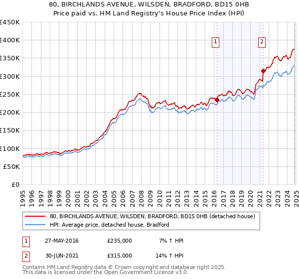 80, BIRCHLANDS AVENUE, WILSDEN, BRADFORD, BD15 0HB: Price paid vs HM Land Registry's House Price Index