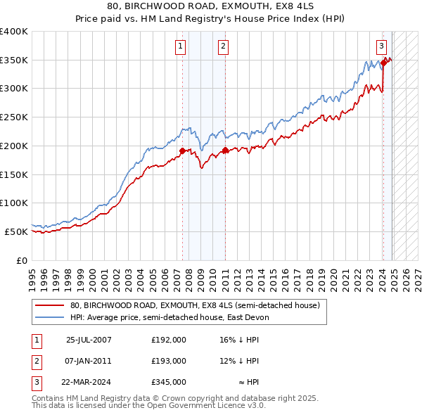 80, BIRCHWOOD ROAD, EXMOUTH, EX8 4LS: Price paid vs HM Land Registry's House Price Index