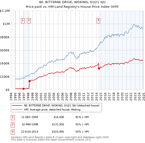 80, BITTERNE DRIVE, WOKING, GU21 3JU: Price paid vs HM Land Registry's House Price Index