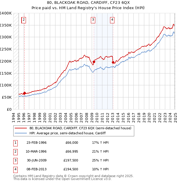 80, BLACKOAK ROAD, CARDIFF, CF23 6QX: Price paid vs HM Land Registry's House Price Index