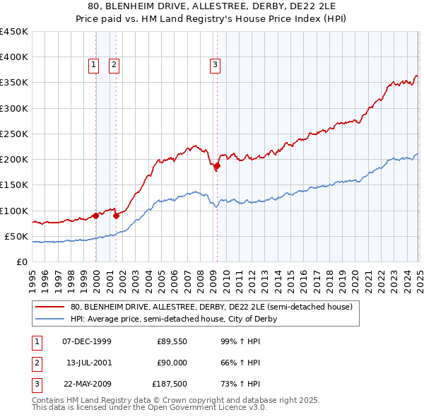 80, BLENHEIM DRIVE, ALLESTREE, DERBY, DE22 2LE: Price paid vs HM Land Registry's House Price Index