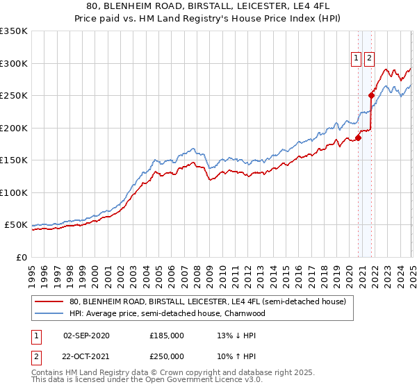 80, BLENHEIM ROAD, BIRSTALL, LEICESTER, LE4 4FL: Price paid vs HM Land Registry's House Price Index