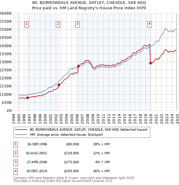 80, BORROWDALE AVENUE, GATLEY, CHEADLE, SK8 4QQ: Price paid vs HM Land Registry's House Price Index