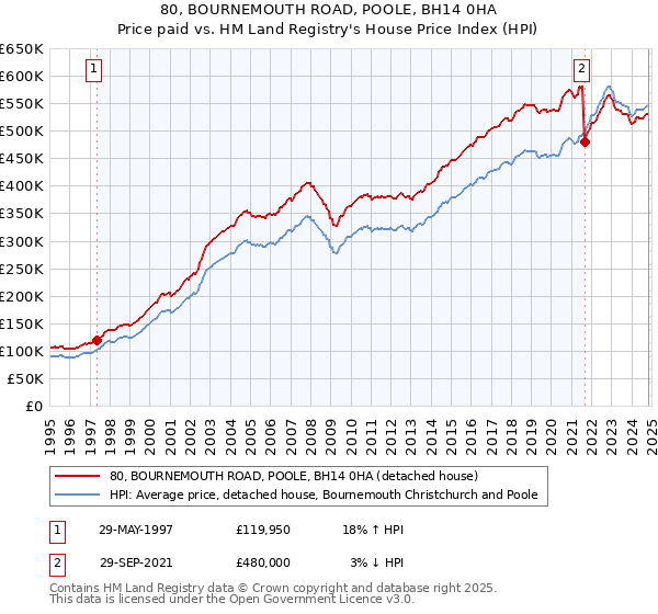 80, BOURNEMOUTH ROAD, POOLE, BH14 0HA: Price paid vs HM Land Registry's House Price Index