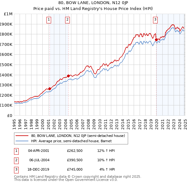 80, BOW LANE, LONDON, N12 0JP: Price paid vs HM Land Registry's House Price Index