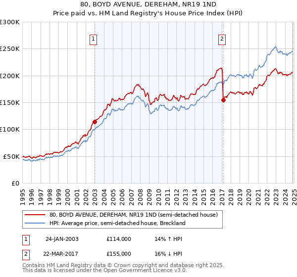 80, BOYD AVENUE, DEREHAM, NR19 1ND: Price paid vs HM Land Registry's House Price Index