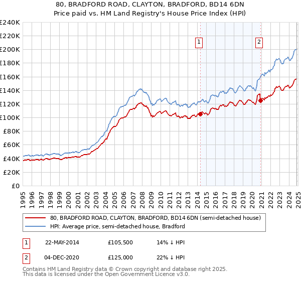 80, BRADFORD ROAD, CLAYTON, BRADFORD, BD14 6DN: Price paid vs HM Land Registry's House Price Index