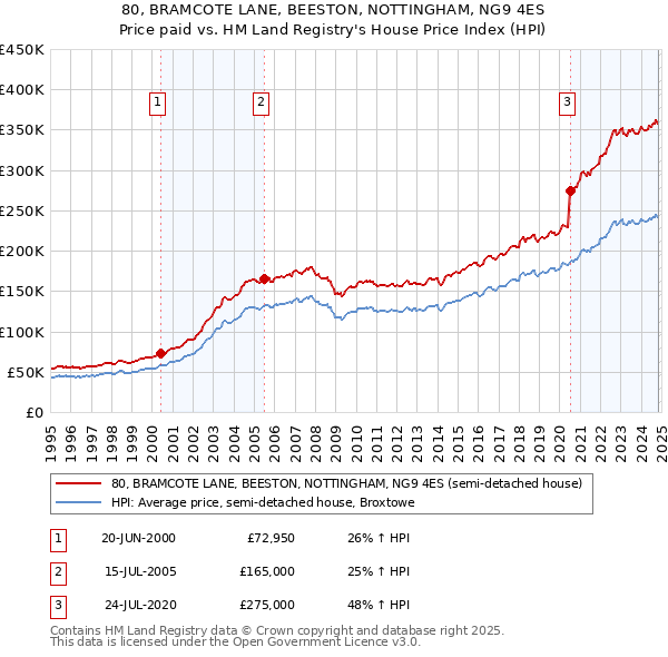 80, BRAMCOTE LANE, BEESTON, NOTTINGHAM, NG9 4ES: Price paid vs HM Land Registry's House Price Index