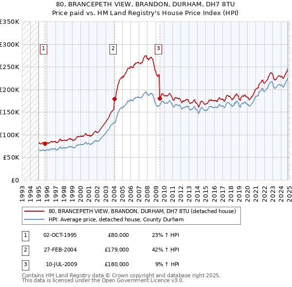 80, BRANCEPETH VIEW, BRANDON, DURHAM, DH7 8TU: Price paid vs HM Land Registry's House Price Index