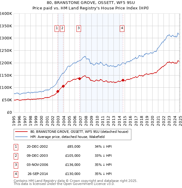 80, BRANSTONE GROVE, OSSETT, WF5 9SU: Price paid vs HM Land Registry's House Price Index