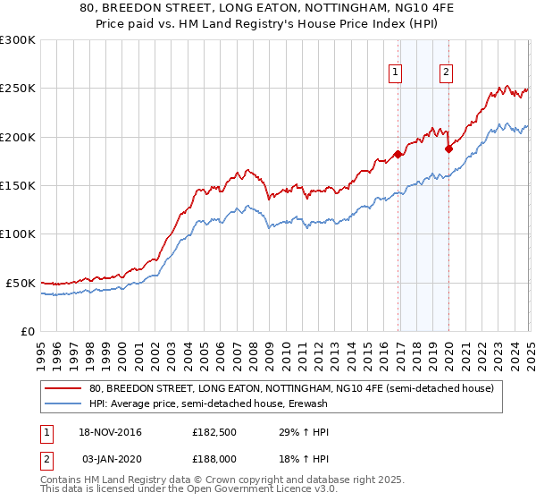 80, BREEDON STREET, LONG EATON, NOTTINGHAM, NG10 4FE: Price paid vs HM Land Registry's House Price Index