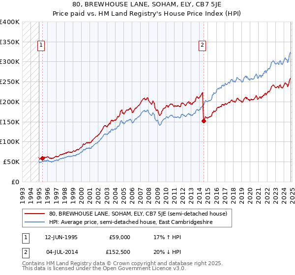 80, BREWHOUSE LANE, SOHAM, ELY, CB7 5JE: Price paid vs HM Land Registry's House Price Index