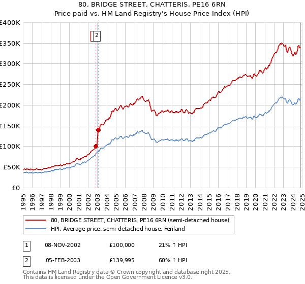 80, BRIDGE STREET, CHATTERIS, PE16 6RN: Price paid vs HM Land Registry's House Price Index