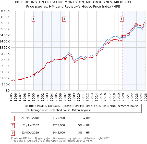 80, BRIDLINGTON CRESCENT, MONKSTON, MILTON KEYNES, MK10 9DX: Price paid vs HM Land Registry's House Price Index