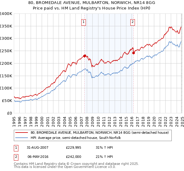 80, BROMEDALE AVENUE, MULBARTON, NORWICH, NR14 8GG: Price paid vs HM Land Registry's House Price Index