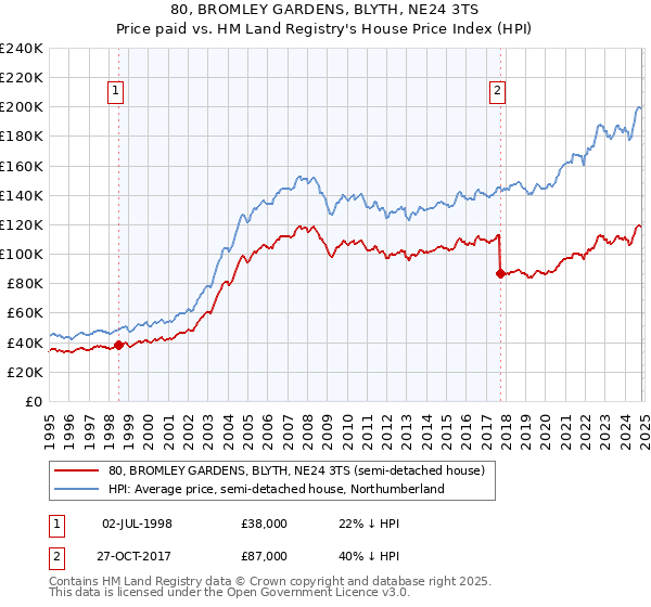 80, BROMLEY GARDENS, BLYTH, NE24 3TS: Price paid vs HM Land Registry's House Price Index