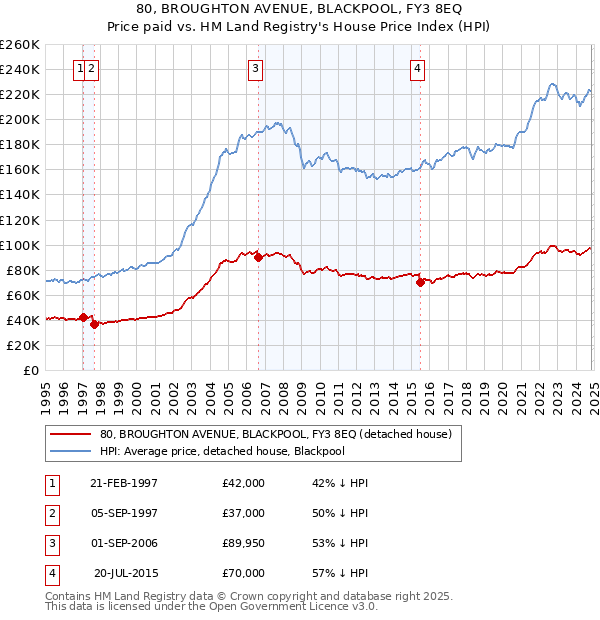 80, BROUGHTON AVENUE, BLACKPOOL, FY3 8EQ: Price paid vs HM Land Registry's House Price Index