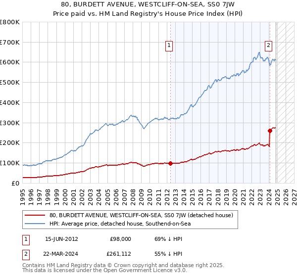 80, BURDETT AVENUE, WESTCLIFF-ON-SEA, SS0 7JW: Price paid vs HM Land Registry's House Price Index