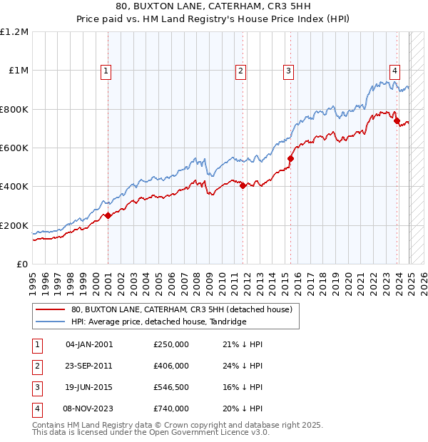 80, BUXTON LANE, CATERHAM, CR3 5HH: Price paid vs HM Land Registry's House Price Index