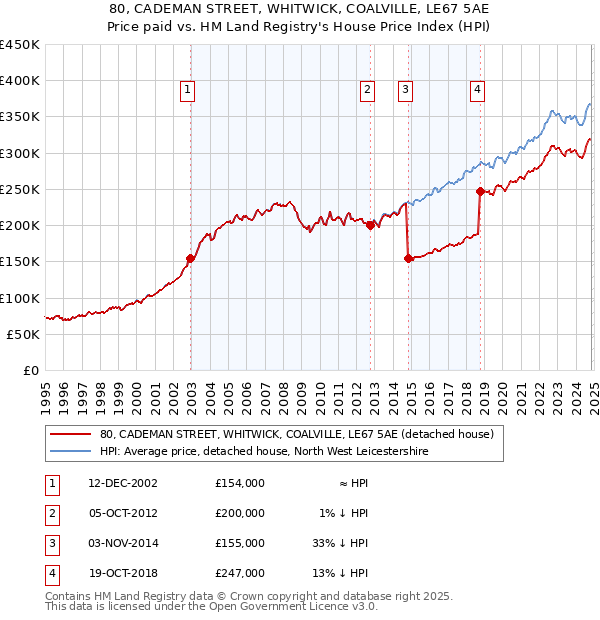 80, CADEMAN STREET, WHITWICK, COALVILLE, LE67 5AE: Price paid vs HM Land Registry's House Price Index