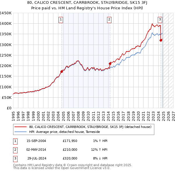 80, CALICO CRESCENT, CARRBROOK, STALYBRIDGE, SK15 3FJ: Price paid vs HM Land Registry's House Price Index