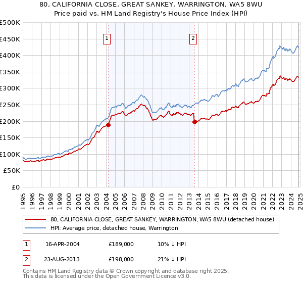 80, CALIFORNIA CLOSE, GREAT SANKEY, WARRINGTON, WA5 8WU: Price paid vs HM Land Registry's House Price Index