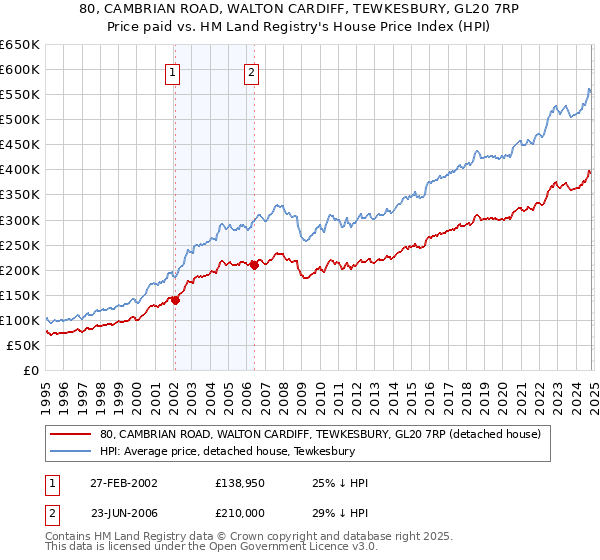 80, CAMBRIAN ROAD, WALTON CARDIFF, TEWKESBURY, GL20 7RP: Price paid vs HM Land Registry's House Price Index