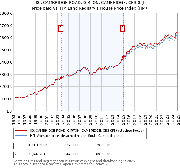 80, CAMBRIDGE ROAD, GIRTON, CAMBRIDGE, CB3 0PJ: Price paid vs HM Land Registry's House Price Index