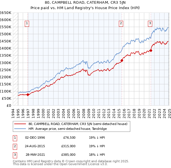 80, CAMPBELL ROAD, CATERHAM, CR3 5JN: Price paid vs HM Land Registry's House Price Index