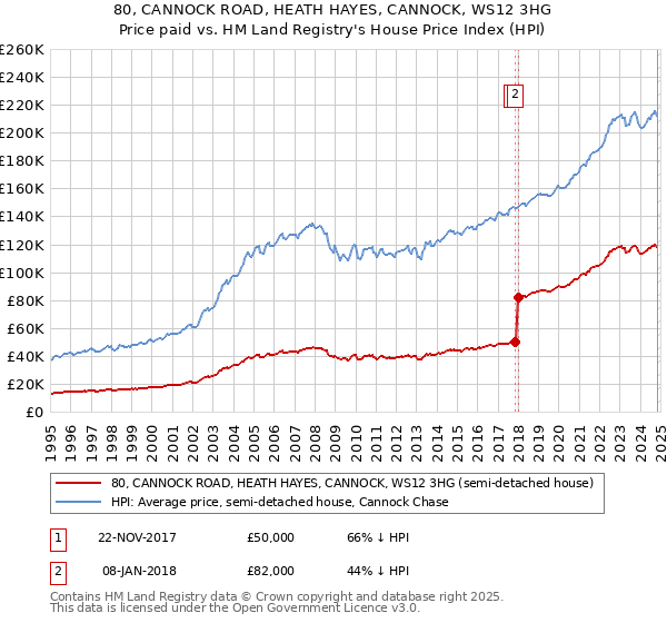 80, CANNOCK ROAD, HEATH HAYES, CANNOCK, WS12 3HG: Price paid vs HM Land Registry's House Price Index