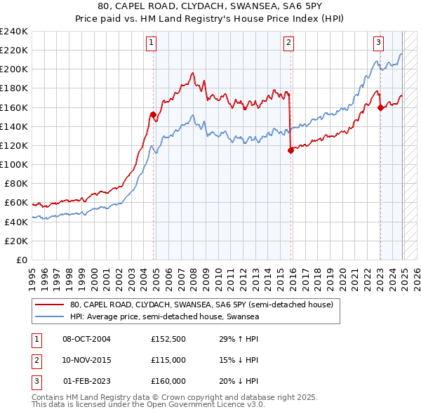 80, CAPEL ROAD, CLYDACH, SWANSEA, SA6 5PY: Price paid vs HM Land Registry's House Price Index