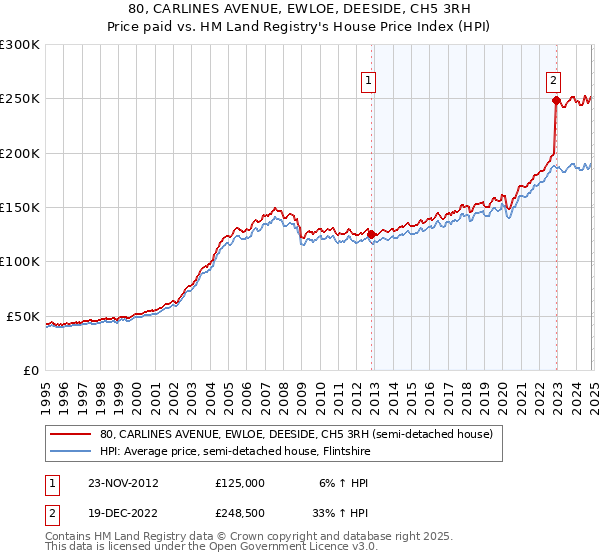 80, CARLINES AVENUE, EWLOE, DEESIDE, CH5 3RH: Price paid vs HM Land Registry's House Price Index