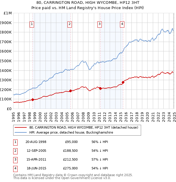 80, CARRINGTON ROAD, HIGH WYCOMBE, HP12 3HT: Price paid vs HM Land Registry's House Price Index