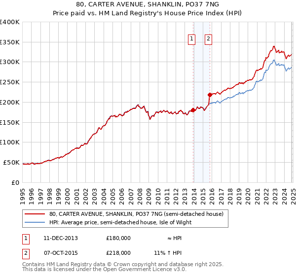 80, CARTER AVENUE, SHANKLIN, PO37 7NG: Price paid vs HM Land Registry's House Price Index