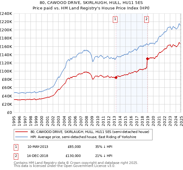 80, CAWOOD DRIVE, SKIRLAUGH, HULL, HU11 5ES: Price paid vs HM Land Registry's House Price Index