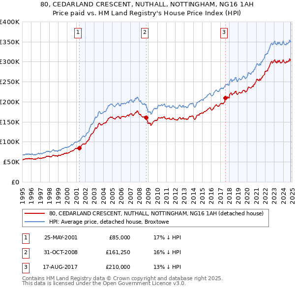 80, CEDARLAND CRESCENT, NUTHALL, NOTTINGHAM, NG16 1AH: Price paid vs HM Land Registry's House Price Index